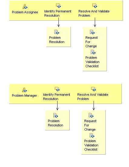 Activity detail diagram: 05.05 - Resolve Problem